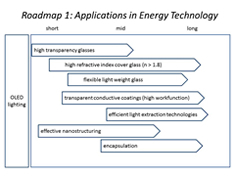 Roadmap 1: Applications in Energy Technology